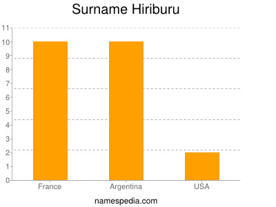 Surname Hiriburu