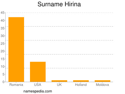 Surname Hirina