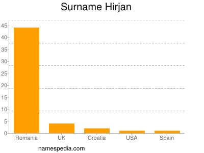 Surname Hirjan