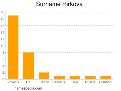Surname Hirkova
