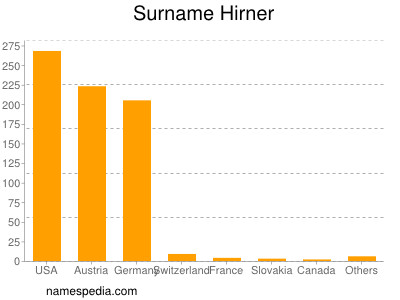 Surname Hirner