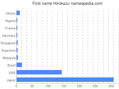 Given name Hirokazu