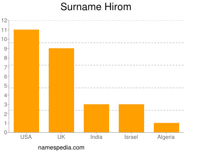 Surname Hirom