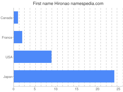 Given name Hironao
