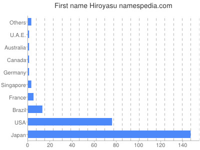Given name Hiroyasu