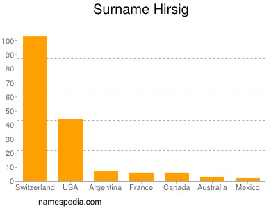 Surname Hirsig