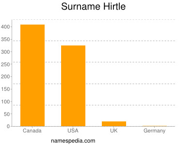 Surname Hirtle