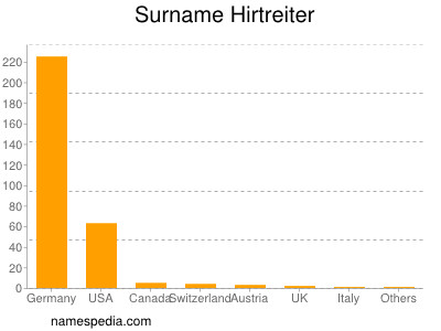 Surname Hirtreiter