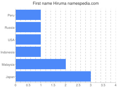 Given name Hiruma