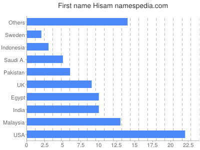 Given name Hisam