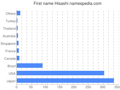 Given name Hisashi