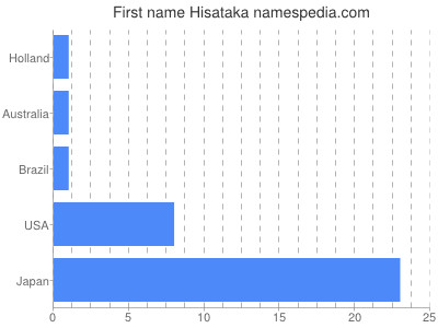 Given name Hisataka