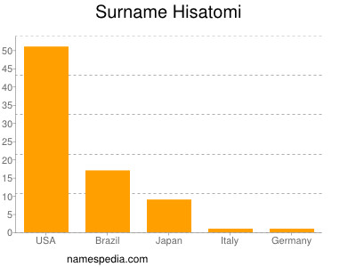 Surname Hisatomi