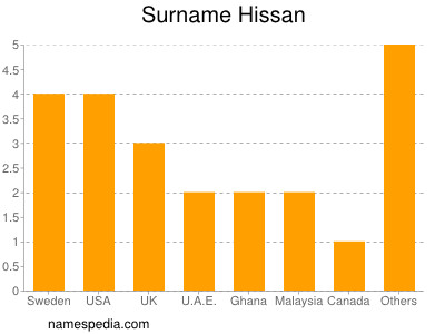 Surname Hissan