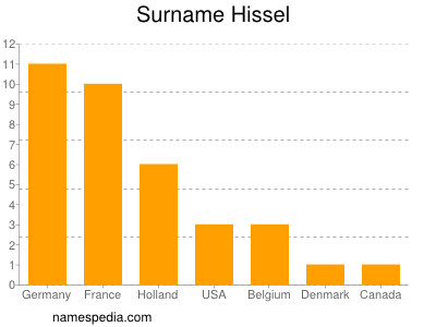 Surname Hissel