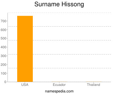Surname Hissong