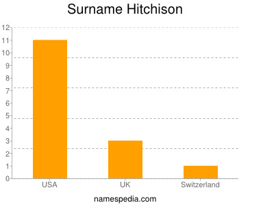 Surname Hitchison