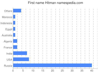 Given name Hitman