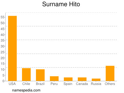Surname Hito