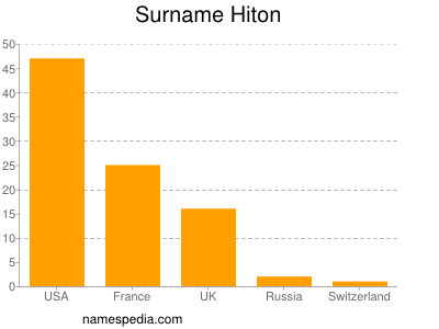 Surname Hiton