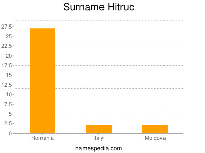 Surname Hitruc