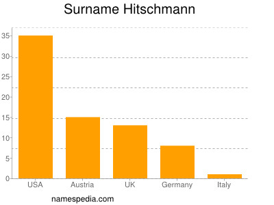 Surname Hitschmann