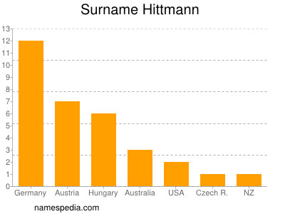 Surname Hittmann