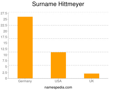 Surname Hittmeyer