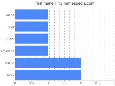 Given name Hitty