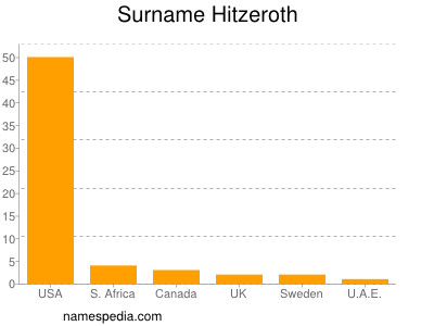 Surname Hitzeroth