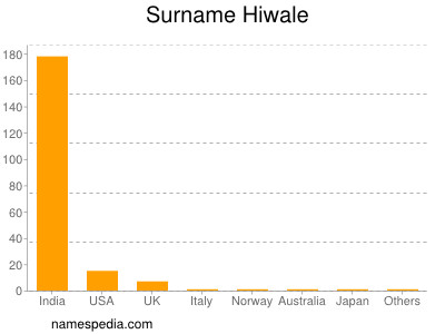 Surname Hiwale