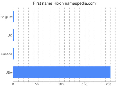 Given name Hixon