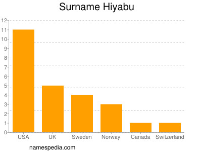 Surname Hiyabu