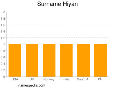 Surname Hiyan