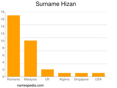Surname Hizan