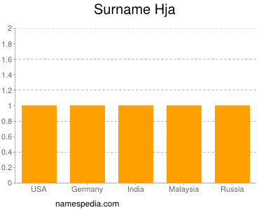 Surname Hja