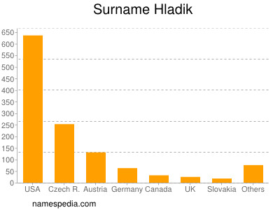 Surname Hladik