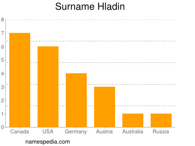 Surname Hladin