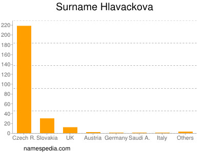 Surname Hlavackova