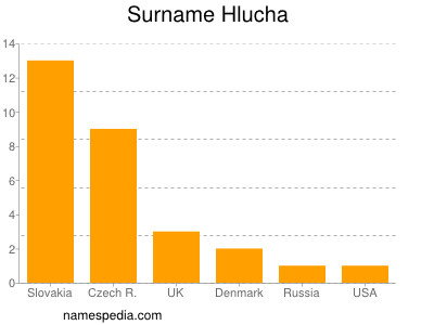 Surname Hlucha