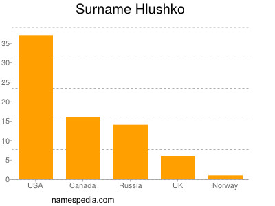 Surname Hlushko