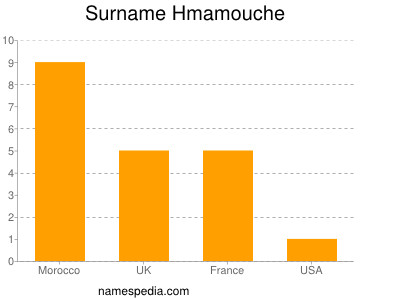 Surname Hmamouche