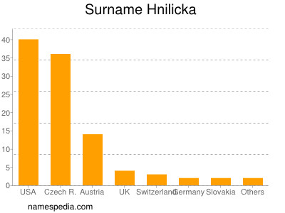 Surname Hnilicka