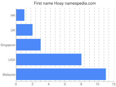 Given name Hoay