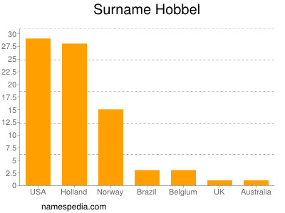Surname Hobbel