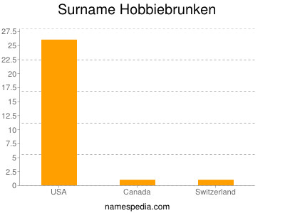Surname Hobbiebrunken