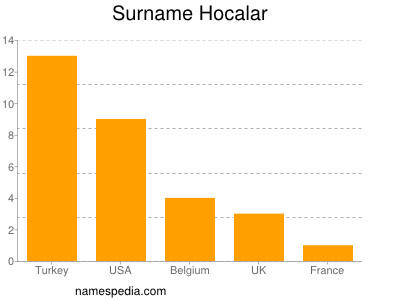 Surname Hocalar