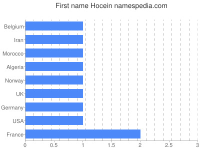 Given name Hocein