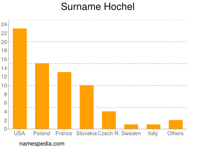 Surname Hochel