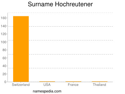 Surname Hochreutener